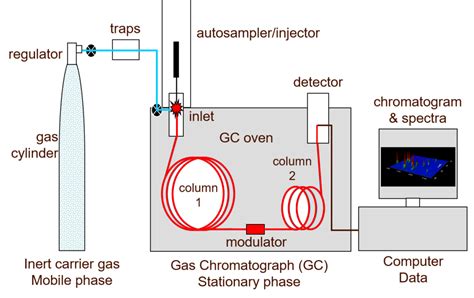 gas analysis on gc|how to use a gas chromatography.